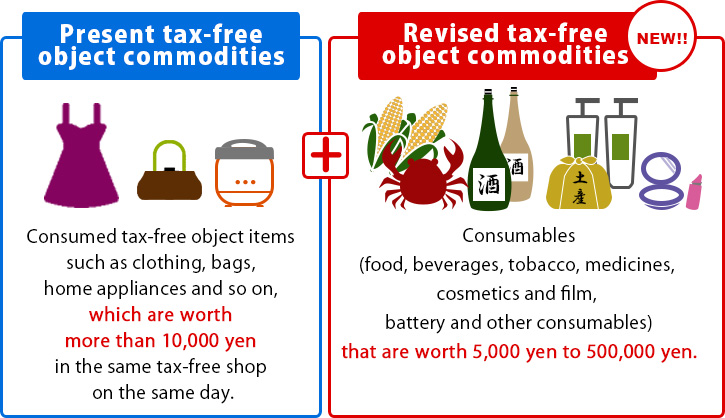Present tax-free object commodities Consumed tax-free object items such as clothing, bags, home appliances and so on, which are worth more than 10,000 yen in the same tax-free shop on the same day. Revised tax-free object commodities （NEW!!） Consumables(food, beverages, tobacco, medicines, cosmetics and film, battery and other consumables) that are worth 5,000 yen to 500,000 yen.