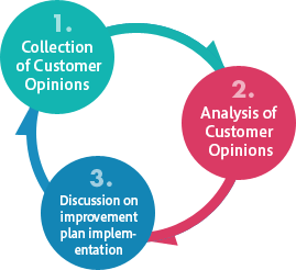 1.Collection of customer opinions 2.Analysis of customer opinions
 3.Discussion on improvement plan implementation